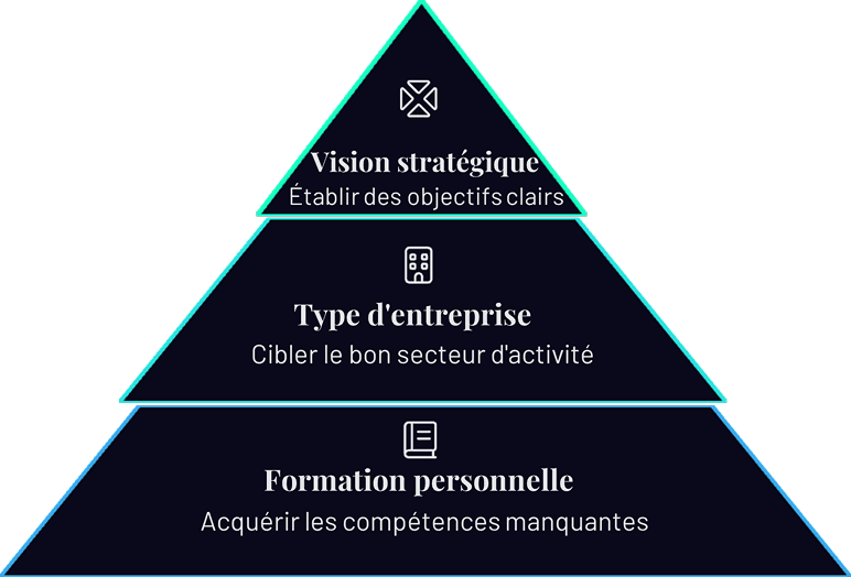 Préparation